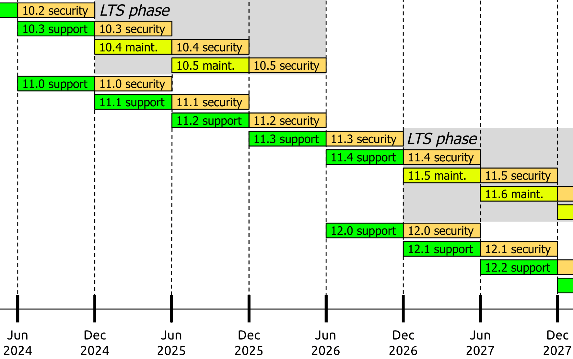 Calendari per a noves versions de Drupal a partir de 2023